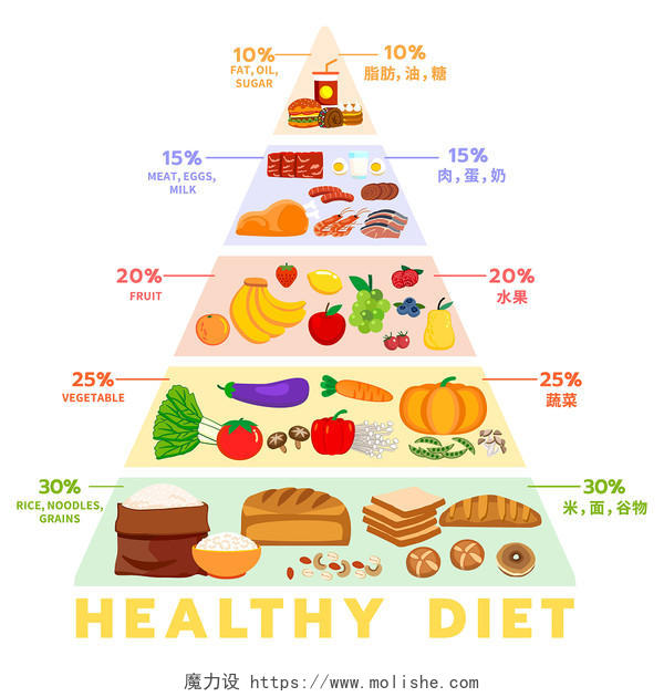 彩色卡营养金字塔健康饮食分布图PNG素材